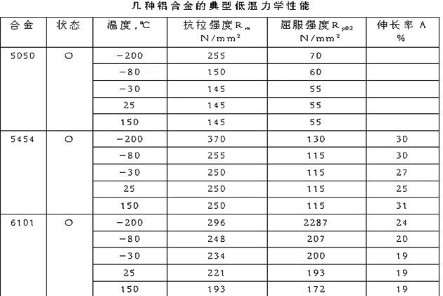 談?wù)勪X合金的低溫性能